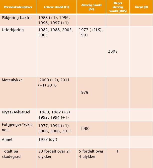 Tabell 5 under gir en oversikt over type ulykker, skadegrad og når ulykken inntraff. Ulykker er registrert i NVDB/STRAKS med den mest alvorligst skadegrad involvert som referanse.