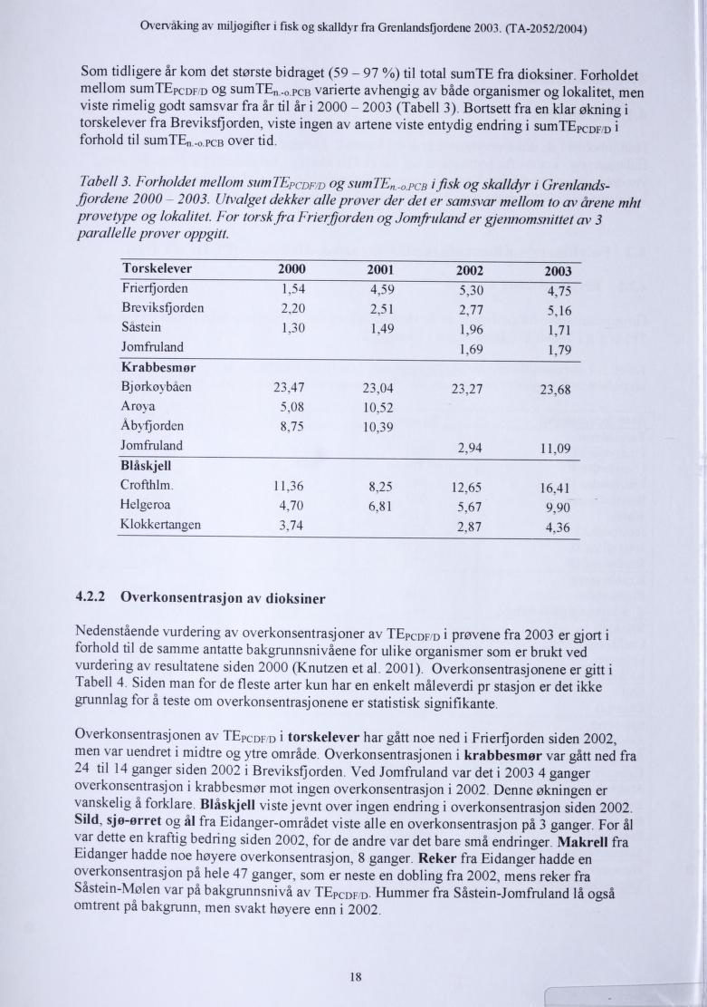 Overvaking av miljc-gifter i fisk og skalldyr fra Grenlandsfjordene 2003. (TA-2052/2004) Som tidligere år kom det største bidraget (59-97 %) til total sumte fra dioksiner.