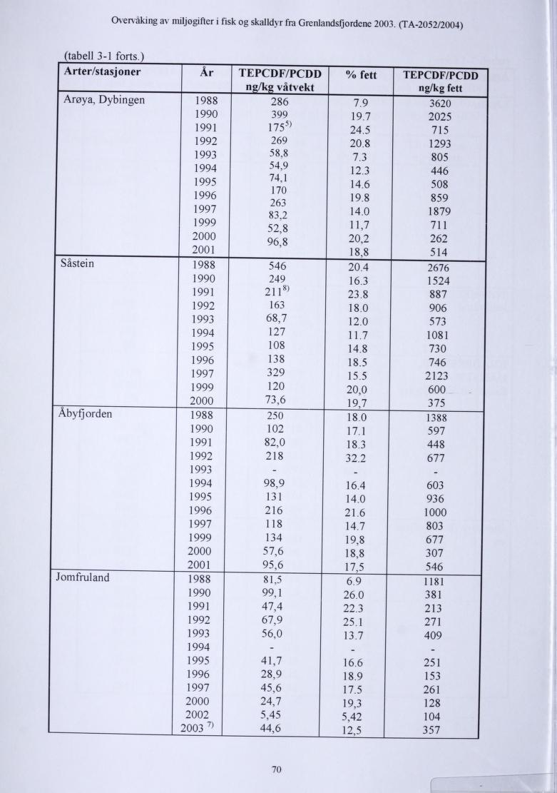 Overvaking av miljogifter i fisk og skalldyr ira Grenlandsfjordene 2003. (TA-2052/2004) (tabell 3-1 forts.) Arter/stasjoner År TEPCDF/PCDD I % fett I TEPCDF/PCDD.