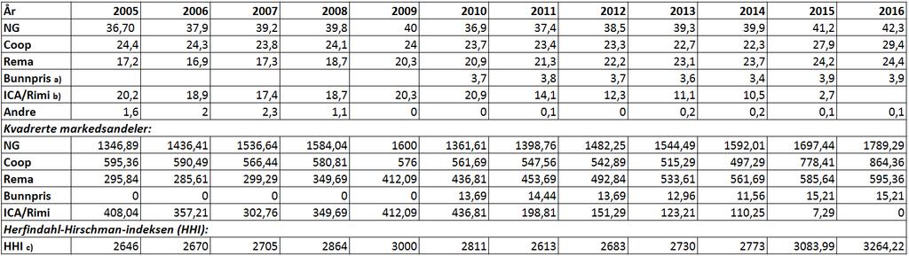 105 a) Bunnpris er inkludert i NorgesGruppen til og med 2009.