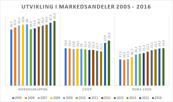 70 Figur 11: Utvikling i markedsandeler fra 2005-2016 hos NorgesGruppen, Coop og Rema 1000 (Nielsen, 2011; Nielsen, 2016; Nielsen, 2009; Nielsen, 2017).