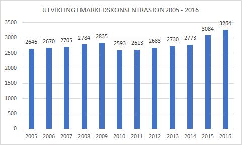 71 Figur 12: Illustrerer markedskonsentrasjonen i det norske dagligvaremarkedet ut i fra Herfindahl-Hirschman-indeksen (HHI) fra 2005-2016. For nærmere beregninger, se appendix A.2. Stavins (2000) tar utgangspunkt i flybransjen, og ser på hvordan markedskonsentrasjonen påvirker bruken av prisdiskriminering.