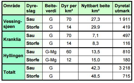 Figur 14. Beitekapasitet for tre utmarksområde i Tydal kommune. Hentet fra rapport 16/2013 utarbeidet av Skog og landskap.