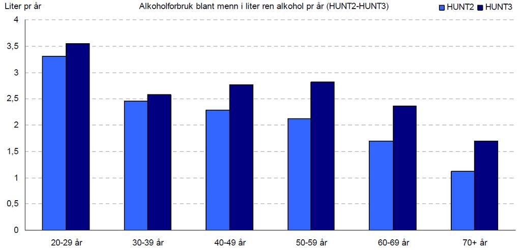 Figur 27: Alkoholkonsumet hos menn i Nord-Trøndelag i ren liter alkohol per år. Kilde: HUNT rapport «folkehelse i endring».