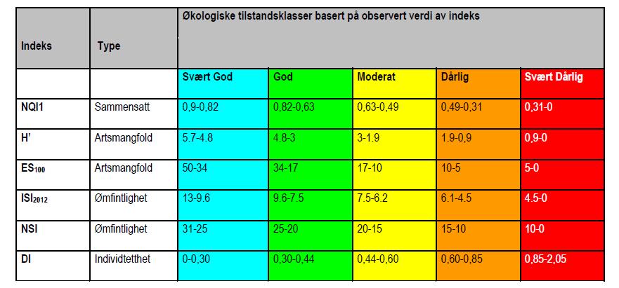 hvor AMBI er en sensitivitetsindeks, SN og H diversitetsindekser og N er antall individer i prøven Referansetilstand og klassegrenser Artsdiversiteten (H ) og NQI1 beregnes for hver prøve (grabbhugg)