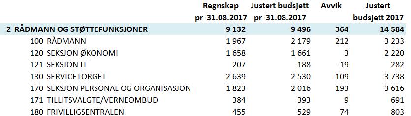 Selbu Kommune Tertialrapport 31.08.2017 3.1 Regnskap pr 31.08.2017 Alle tall i 1000-kr negativt tall er merforbruk/mindreinntekt 3.