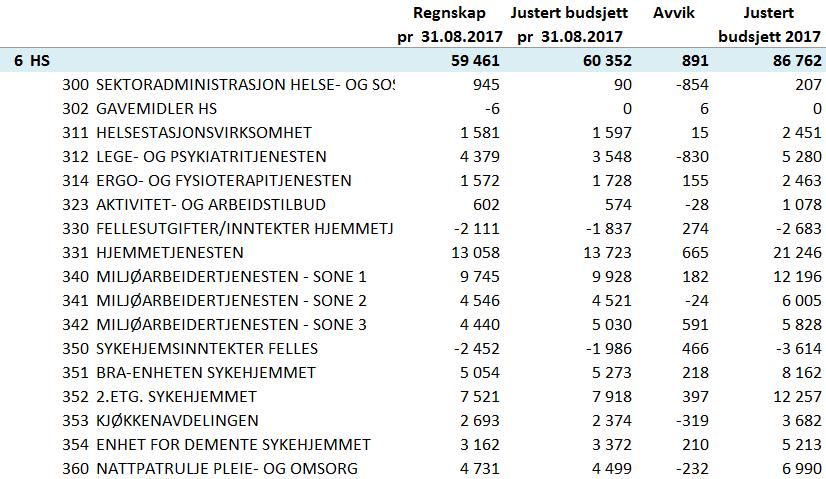 Selbu Kommune Tertialrapport 31.08.2017 Miljøarbeidertje