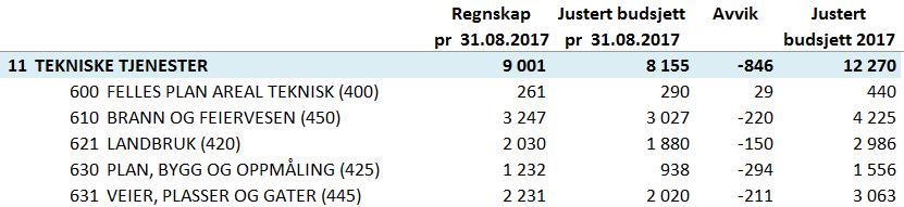 Selbu Kommune Tertialrapport 31.08.2017 631 Veier, Plasser og Gater 12.1 Regnskap pr 31.08.2017 Alle tall i 1000-kr negativt tall er merforbruk/mindreinntekt 12.