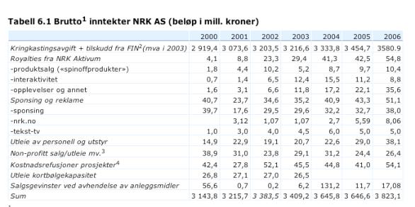 husstand, ikke for hvert tv-apparat. 1976: Radio-lisensen avskaffet (fra 1977 - tv-avgift).