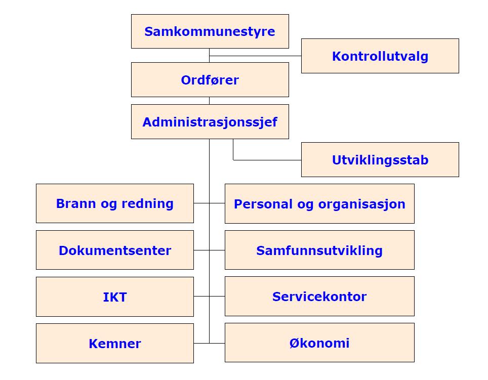 4 Organisasjon 4.1 Organisasjonskart for Innherred Samkommune pr 31.12.16 4.2 Årsverksutvikling Kommunen hadde totalt 112,31 budsjetterte årsverk i 2015. med en fordeling som vist i tabellen under.