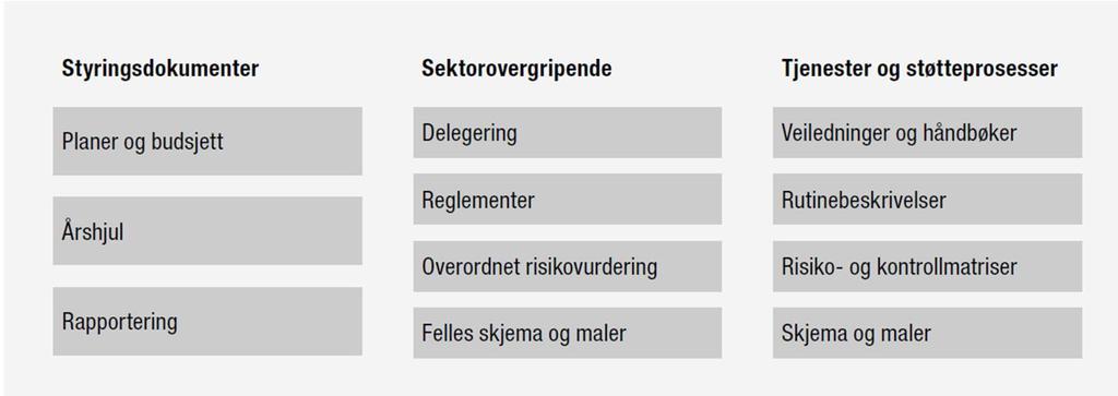 4.7 Internkontroll Innbyggernes tillit til offentlige institusjoner er viktig. En velfungerende egenkontroll sikrer både tillit og effektiv og riktig bruk av kommunale ressurser.