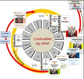 Figur 1 Plan- og styringssystemet Lenkedokumenter Plan- og styringssystem Planstrategi 2013-2016 Kommuneplanens samfunnsdel 2008-2020 Økonomiplan Innherred samkommune 2016-2019