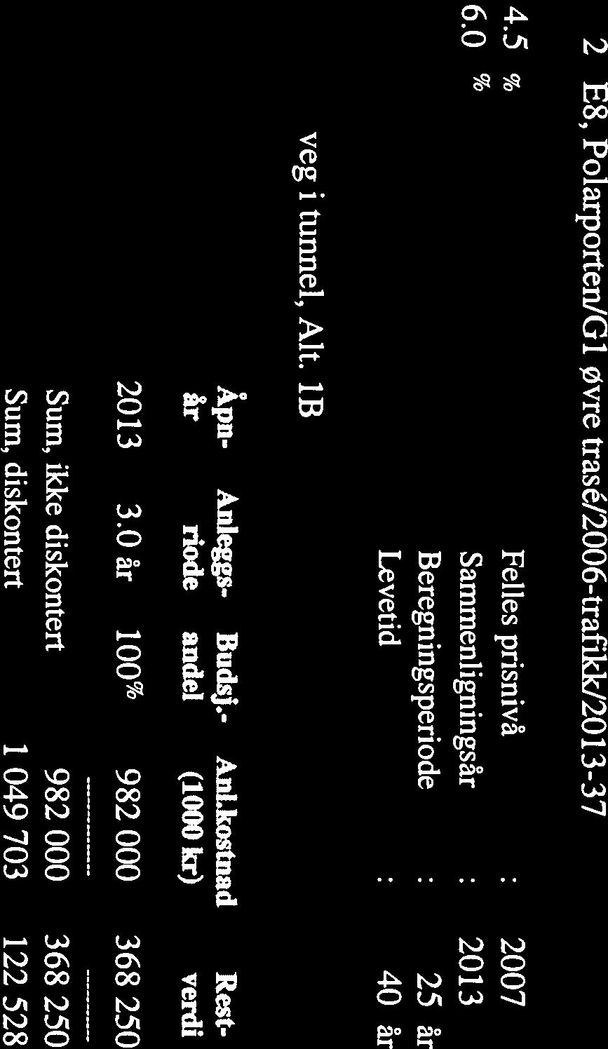 1B Vegnett Åpn- Anleggs- Budsj.- AnLkostnad Rest år riode andel (1000 kr) verdi 1B TunnelaltiB 2013 3.
