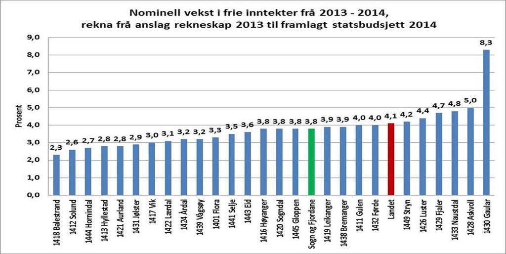 BUDSJETT 214 - MED ØKONOMIPLAN 214-217 Solund kommune ein vekst i frie inntekter på 2,6%, Det er ein realreduksjon på -,5% i høve det som no er rekna som den kommunale deflatoren.