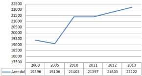 Status siste periode 2009 2010 2011 2012 2013 Snitt saksbehandlingstid for byggesaker med 12 ukers frist (kalenderdager) 50 (32/4