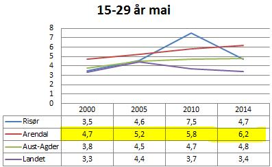 Med unntak av 2010 ligger andelen arbeidsledige i Risør lavere enn Arendal i den yngre aldersgruppen.