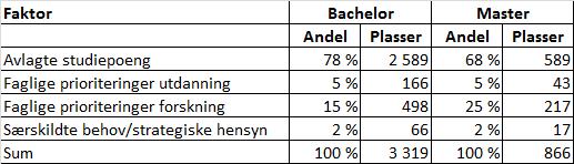 6 Studier Studieplasser i HFs budsjettmodell I UiOs budsjettmodell fordeles en vesentlig del av basismidlene til fakultetene på grunnlag av studieplasser. HF mottar 170 mill.