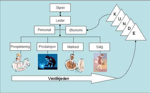 Organisering av