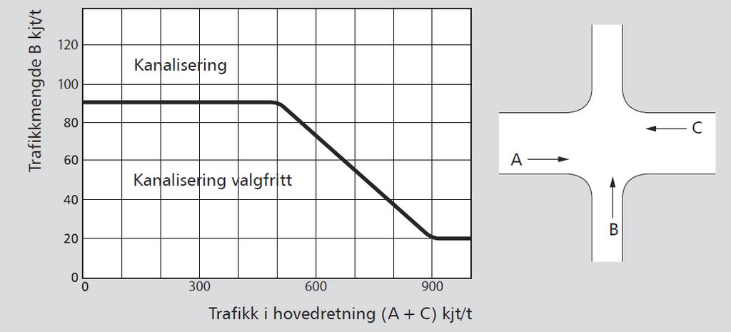 Side 11 av 13 3 TRAFIKKSIKKERHET Fv 545 Havrenesvegen har funksjon som samleveg for store deler av Florelandet. Det er mange direkteadkomster til fylkesvegen og en del kommunale samleveger.