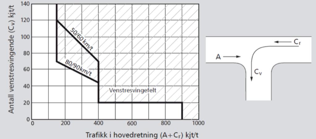 NOTAT Side 3 av 13 Figur 2 Terskelverdier for etablering av venstresvingefelt (Kilde: SVV; N100) I dette notatet legger vi til grunn prognoser som er utarbeidet av Statens vegvesen pr.