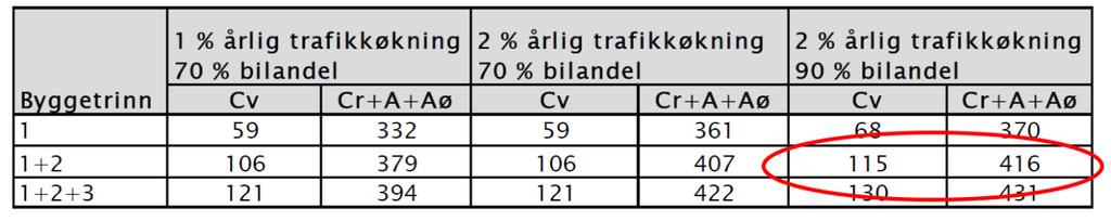 Side 5 av 13 2 TRAFIKKBEREGNING Fremtidige trafikkmengder baseres på de samme forutsetningene som er gjort i notat pr 07.01.2015 fra Statens vegvesen.