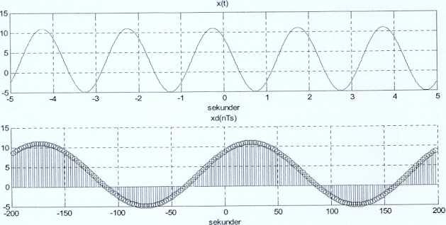 Oppgave 1 (20%) Et cosinus-signal, x(t), omfonnes til et digitalt signal, xd(t) = xd(nts). Med samplingstiden T s = 1.98 sek blir resultatet som vist i figuren nedenfor.