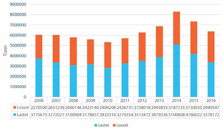 ÅRSBERETNING 2016 GODSMENGDE I 2016 var det 12 143 skipsanløp mot 13 028 i 2015 og det ble ekspedert ca. 6,4 mill. tonn gods over havnedistriktet.