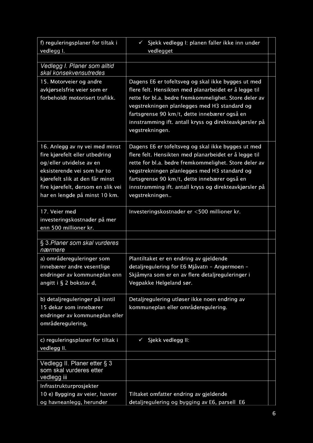 f) reguleringsplaner for tiltak i vedlegg I. Vedlegg I. Planer som alltid skal konsekvensutredes 1 5. Motorveier og andre avkjørselsfrie veier som er forbeholdt motorisert trafikk.