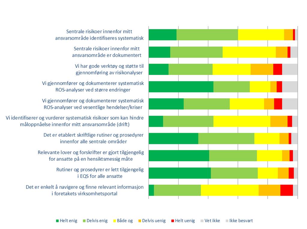 3.3 Identifisere og håndtere risiko Det er behov for økt fokus på identifikasjon og vurdering av risiko.