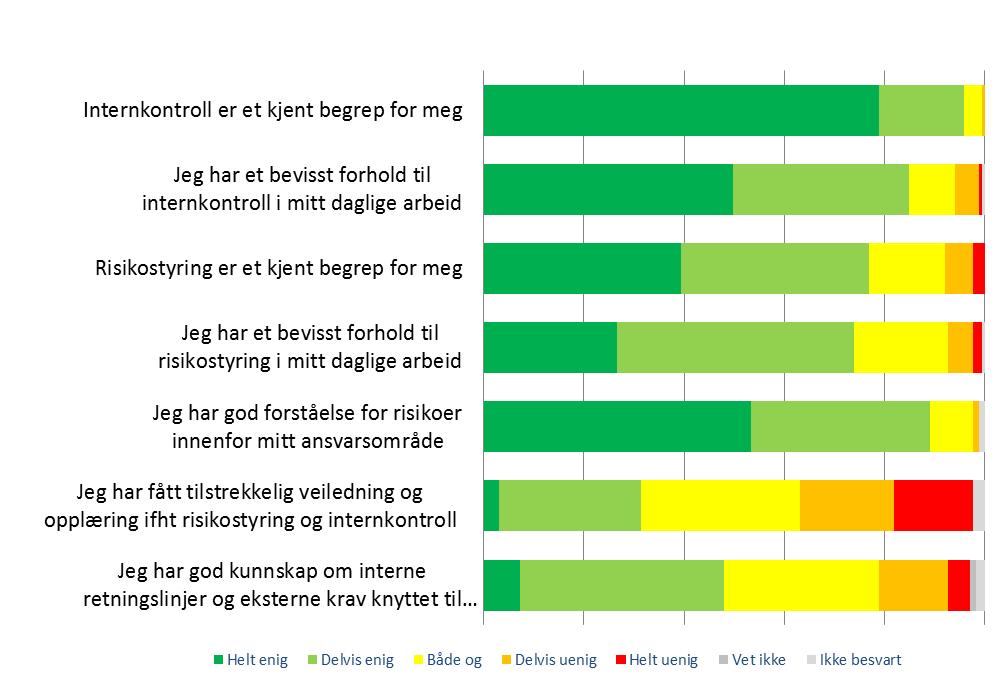 3.1 Kunnskap om risikostyring og internkontroll Ledere i helseforetaket har noe varierende kjennskap til, og kompetanse om risikostyring og internkontroll.