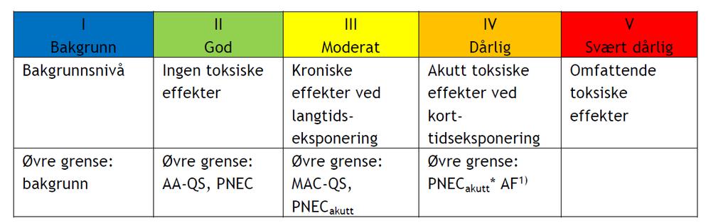 Tabell 4. Grenseverdiene satt i vannforskriften (Miljødirektoratet 2016