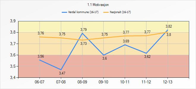 I forhold til motivasjon opplever vi imidlertid et litt lavere resultat.