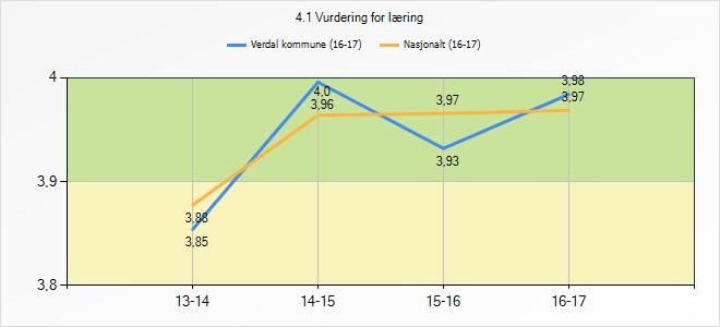 forløpende. I løpet av våren 2017 ble det som følge av dette besluttet at alle skolene i Verdal skal ha vurdering for læring som et felles utviklingsområde.