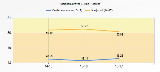 Utvalg Verdal kommune Nasjonalt Nasjonale prøver 5. trinn, Regning Nasjonale prøver 5.