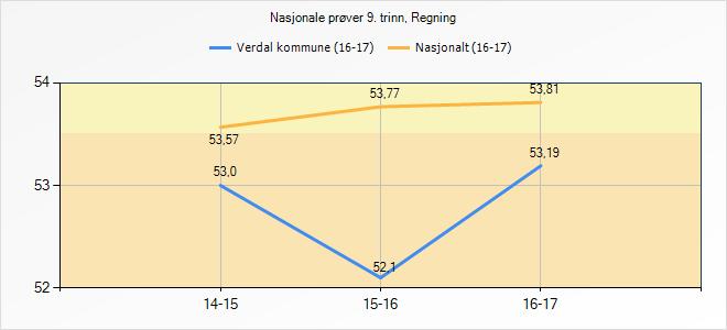 Utvalg Verdal kommune Nasjonalt Nasjonale prøver 9. trinn, Regning Nasjonale prøver 9.