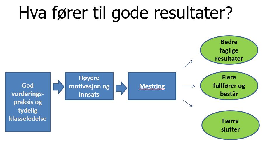 Hva fører til gode resultater? Klasseledelse handler om lærernes evne til å skape et positivt klima, etablere arbeidsro og motivere til arbeidsinnsats.