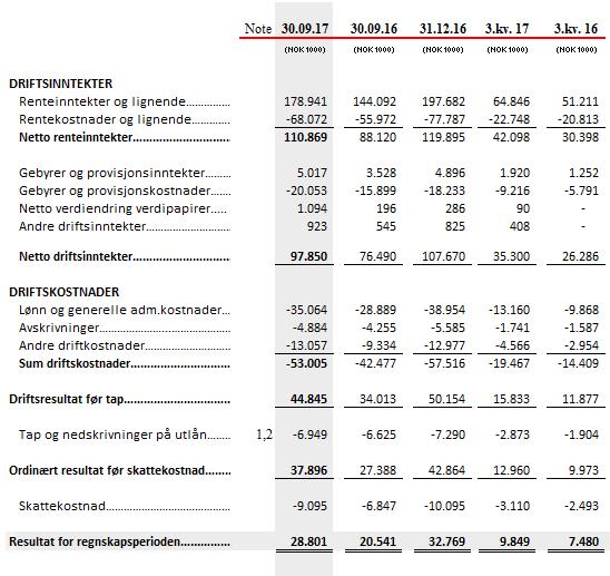 Resultatregnskap