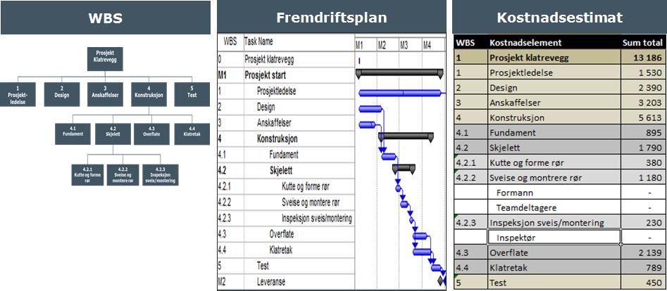 WBS, Fremdriftsplan og Kostnadsestimat «Baseline» = Første godkjente versjon av