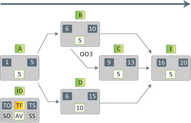 1. TO og TS («Forward Pass») TO(første)=1