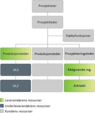 Anskaffelsesstrategi 2: Deler av