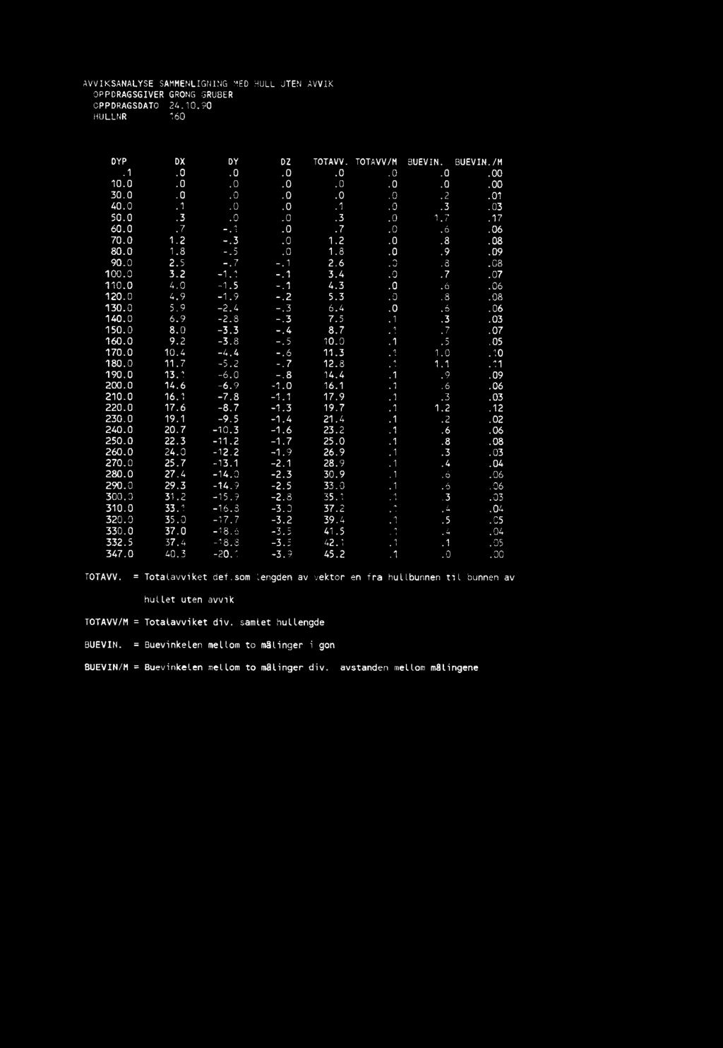 DEVO AVVIKSANALYSE SAMMENLIGNING MED HULL UTEN AVVIK OPPDRAGSDATO HULLNR 24.10.90 160 DX DY DZ TOTAVV TOTAVV/M BUEVIN. BUEVIN./M.1.0.0.0.0.0 0.00 10.0.0.0.0.0.0.00 30.0.0.0.0.0.0 2.01 40.0.1.0.0.1.0.3.03 50.