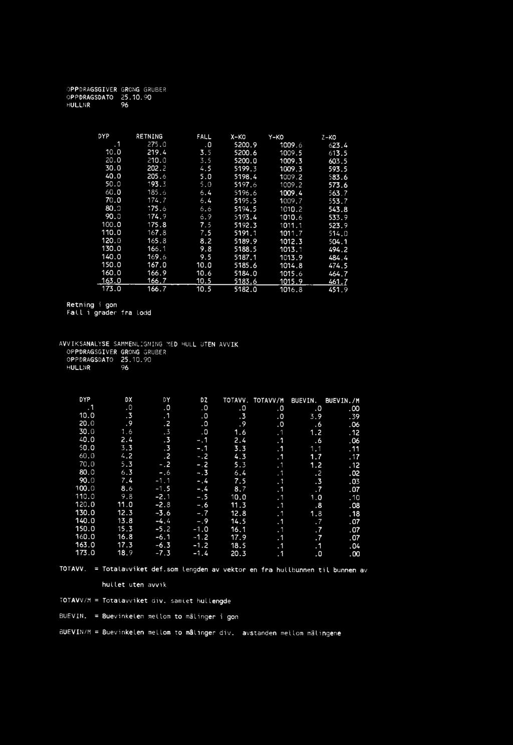 OPPDRAGSDATO 25.10.90 HULLNR 96 RETNING FALL X-K0 Y-K0 Z-K0.1 275.0.0 5200.9 1009.6 623.4 10.0 219.4 3.5 5200.6 1009.5 613.5 20.0 210.0 3.5 5200.0 1009.3 603.5 30.0 202.2 4.5 5199.3 1009.3 593.5 40.