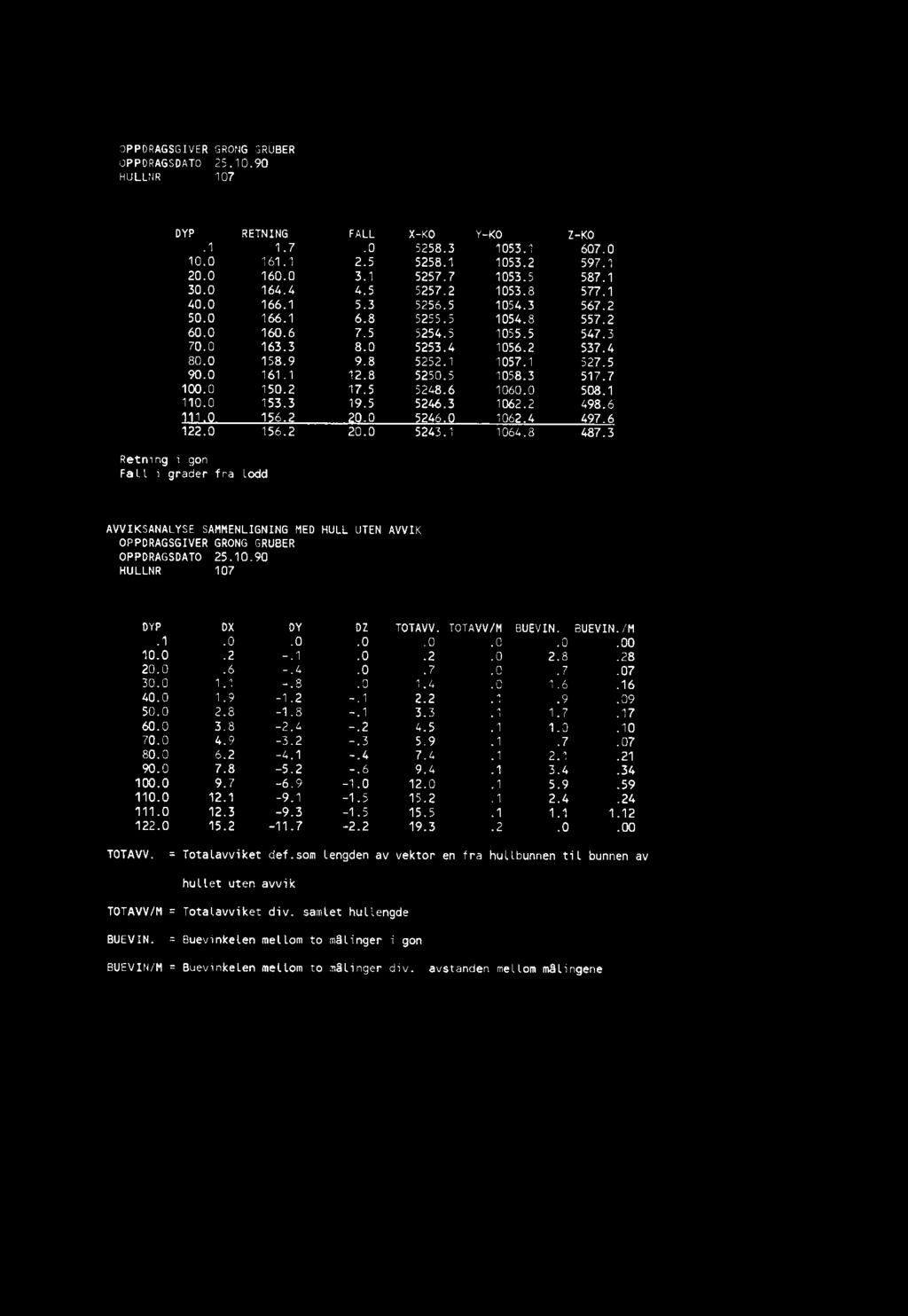 DR%0 OPPDRAGSDATO 25.10.90 HULLNR 107 RETN1NG FALL X-K0 Y-K0 Z-K0.1 1.7.0 5258.3 1053.1 607.0 10.0 161.1 2.5 5258.1 1053.2 597.1 20.0 160.0 3.1 5257.7 1053.5 587.1 30.0 164.4 4.5 5257.2 1053.8 577.