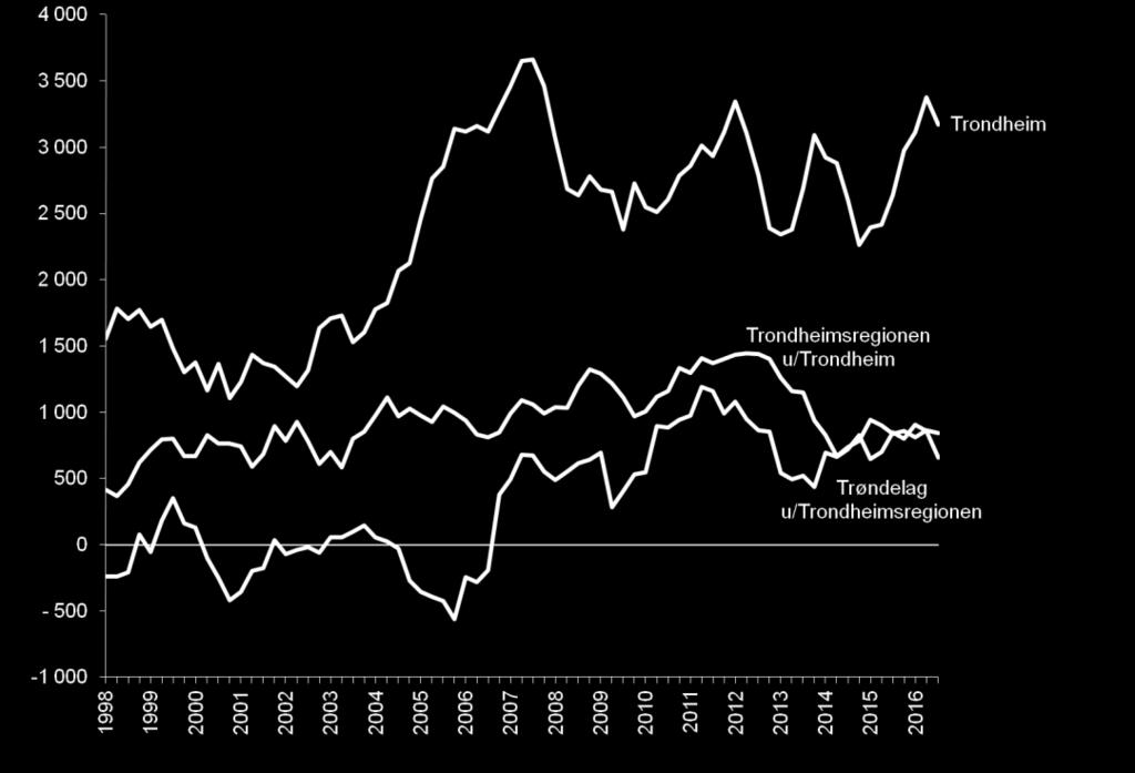 I Trondheimsregionen utenom Trondheim var veksten 0,9 prosent, mens veksten var 1,7 prosent i Trondheim.