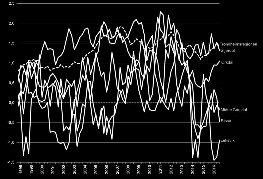 6 av 10 kommuner hadde befolkningsvekst; Skaun (2,6 prosent), Trondheim (1,7), Stjørdal (1,3), Orkdal (1,1), Melhus