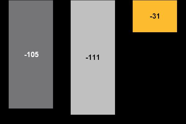 Segmentfordeling eksterne driftsinntekter Endring 2008-2009 i MNOK og % Andel eksterne