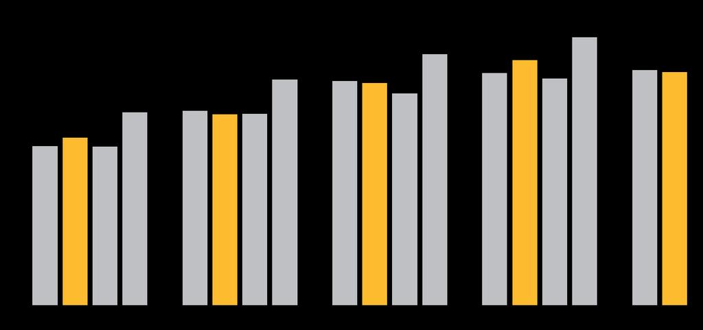 Driftsinntekter per kvartal Gjennomsnittlig inntektsvekst på 8,6% (Q2 2005 Q2 2009) 2005 2006 2007 * 2008 * 2009 Driftsinntekter per kvartal i MNOK * Fra og med september 2008 er