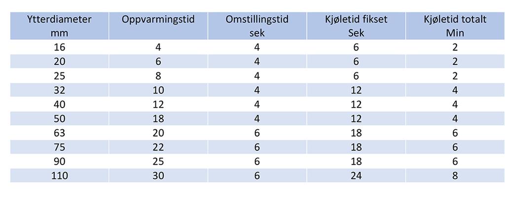 no/academy Sveiseparameter for