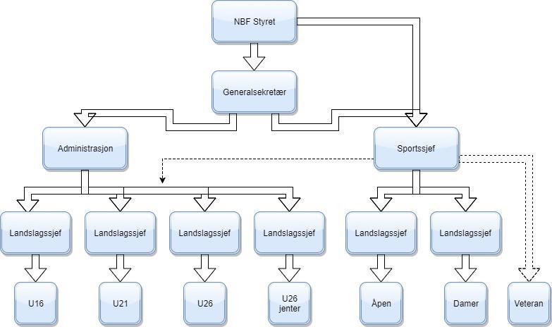 Sportsplan Norsk Bridgeforbund Sportsplanen er et virkemiddel for å nå de sportslige målene for Norsk Bridgeforbunds (NBF) landslag i åpen- og dameklassen.