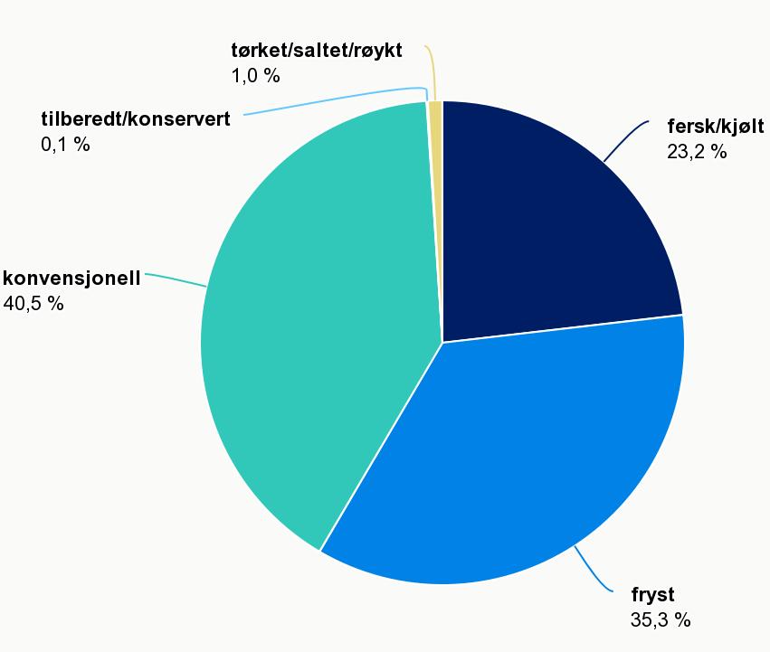 eksport i 2016 Fordelt på produkt Norsk